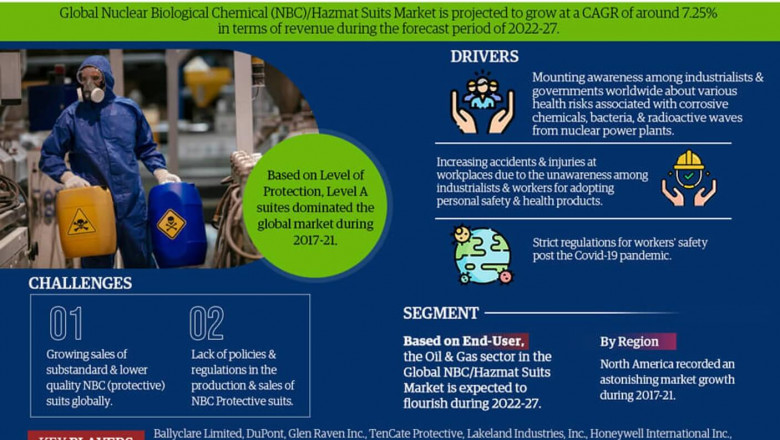 Nuclear Biological Chemical (NBC) Hazmat Suit Market Growth Outlook: Demand and Opportunities Through 2027