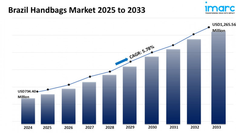 Brazil Handbags Market Size, Share, Trends and Forecast 2025-2033