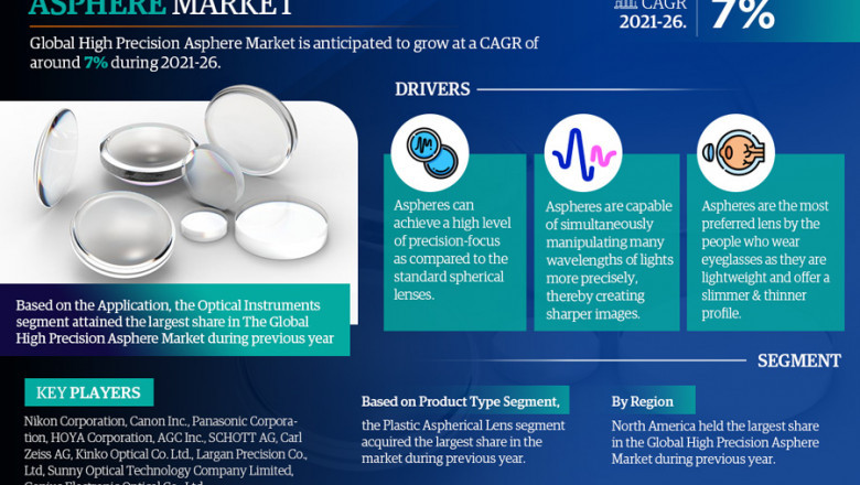 High Precision Asphere Market Study: Players, Share, and Emerging Trends 2026