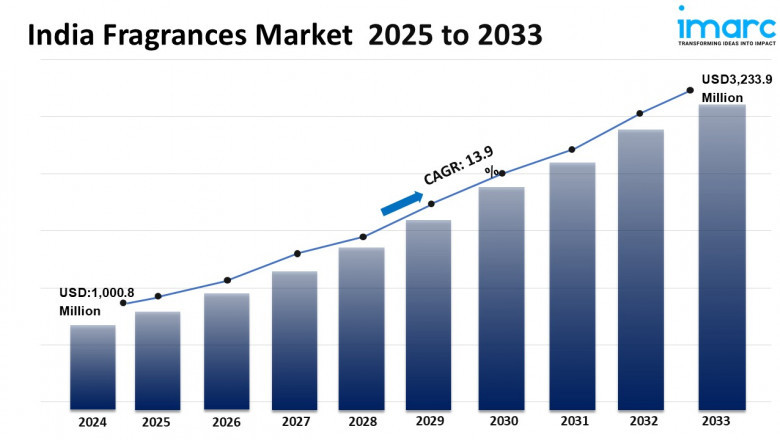 India Fragrances Market Report 2025-2033