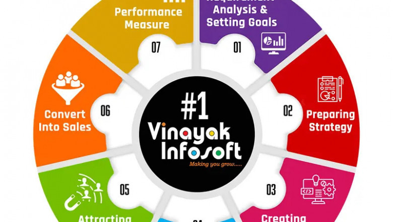 Top Digital Marketing Trends in Ahmedabad for 2025 | Vinayak Infosoft