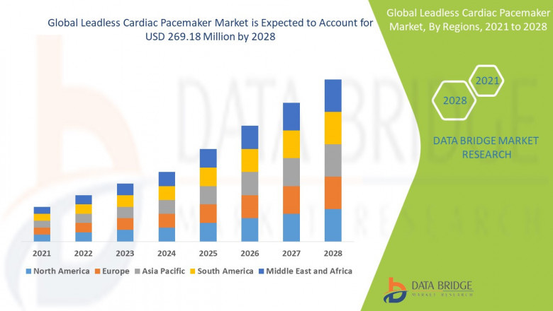 Leadless Cardiac Pacemaker Market projected to reach USD 507.69 million by 2032, with a CAGR of 17.19 %