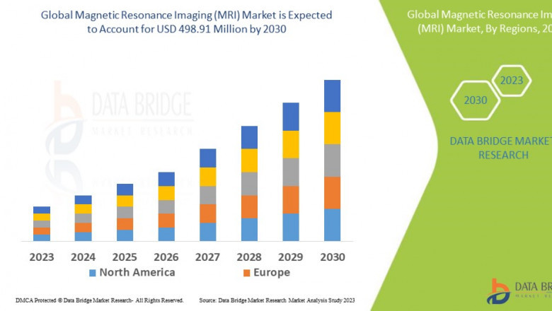 Magnetic Resonance Imaging (MRI) Market expected to reach USD 574.41 billion by 2032