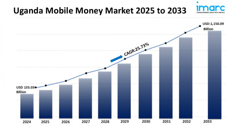 Uganda Mobile Money Market Share and Forecast 2025-2033