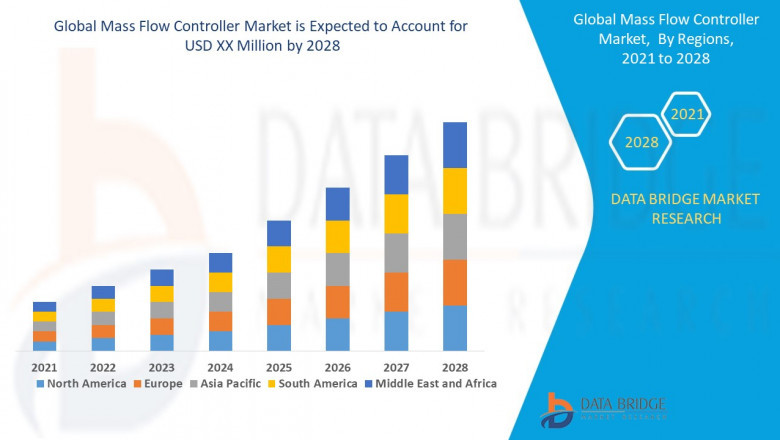 Mass Flow Controller Market expected to reach USD 2.59 billion by 2032