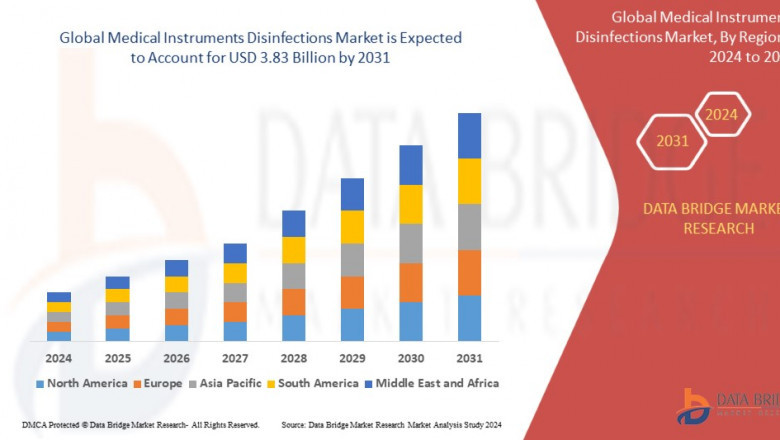 Medical Instruments Disinfections Market expected to reach USD 4.11 billion by 2032, at a CAGR of 7.25%