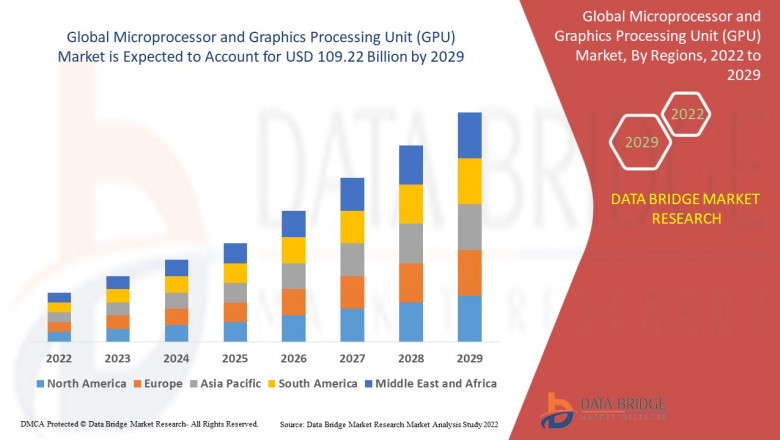 Microprocessor and Graphics Processing Unit (GPU) Market expected to reach USD 120.04 billion by 2032, at a CAGR of 3.20%