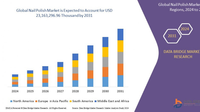 Nail Polish Market likely to grow at a CAGR of 8.40% by 2032