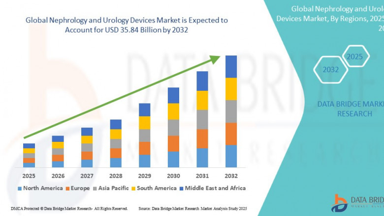 Nephrology and Urology Devices Market  projected to reach USD 35.84 billion by 2032, with a CAGR of 7.70%
