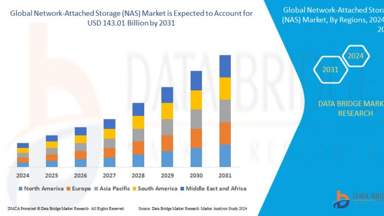 Network-Attached Storage (NAS) Market to reach USD 168.73 billion by 2032