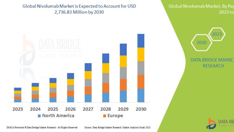 Nivolumab Market is likely to grow at a CAGR of 8.20% by 2032