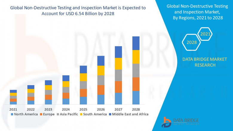 Non-Destructive Testing and Inspection Market grow at a CAGR of 6.1% by 2032