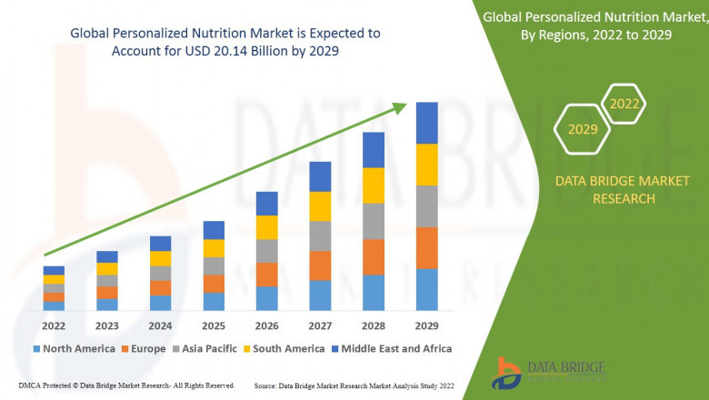 personalized nutrition market expected to reach USD 27.17 billion by 2032