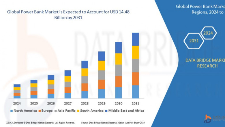 Power Bank Market expected to reach USD 17.60 billion by 2032, at a CAGR of 21.50%