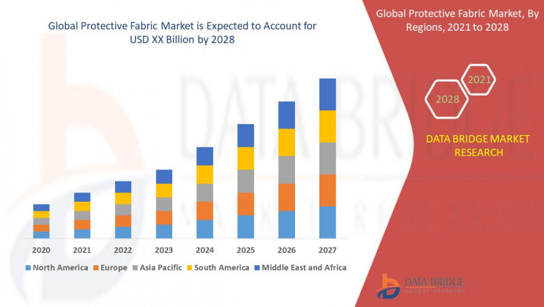 Protective Fabric Market expected to reach USD 9.20 billion by 2032, at a CAGR of 4.50%
