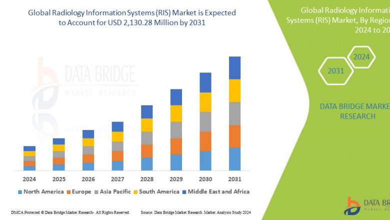 Radiology Information Systems (RIS) Market expected to reach USD 2.13 billion by 2032