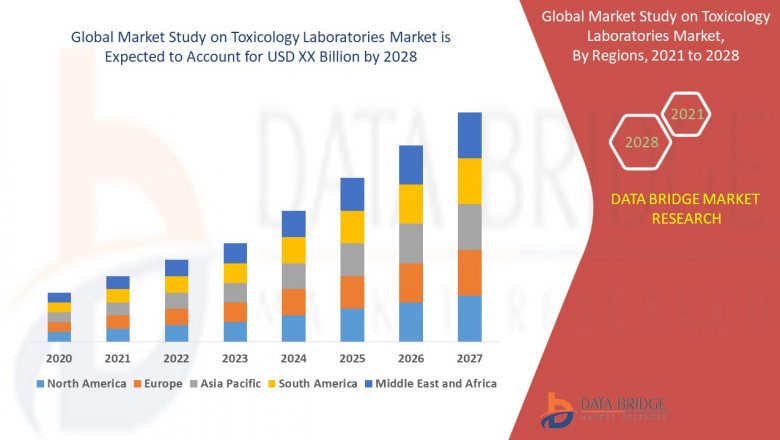 Study on Toxicology Laboratories Market expected to reach USD 9.8 billion by 2032, at a CAGR of 10.9%