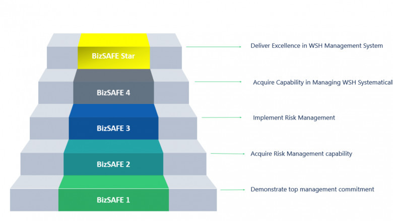 Understanding bizSAFE Level 1 to Level 4 Requirements in Singapore and the Role of ISO Certification Consultants