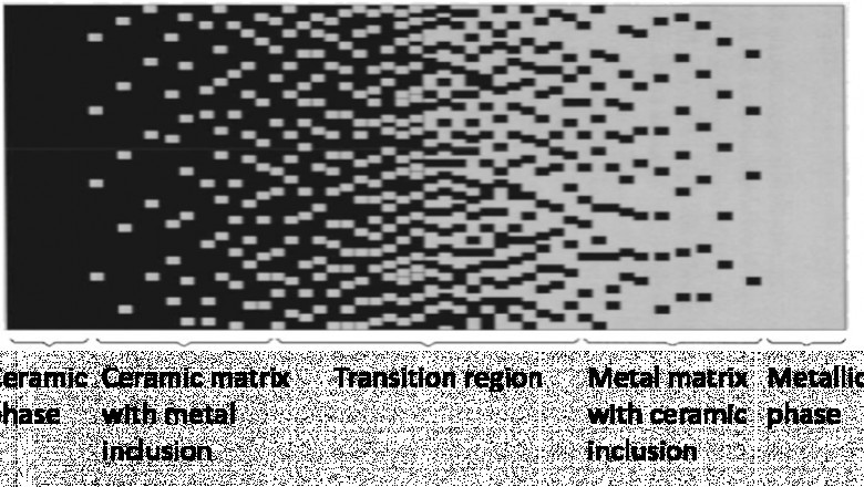 Functionally Graded Materials Market Analysis Near Future To 2033