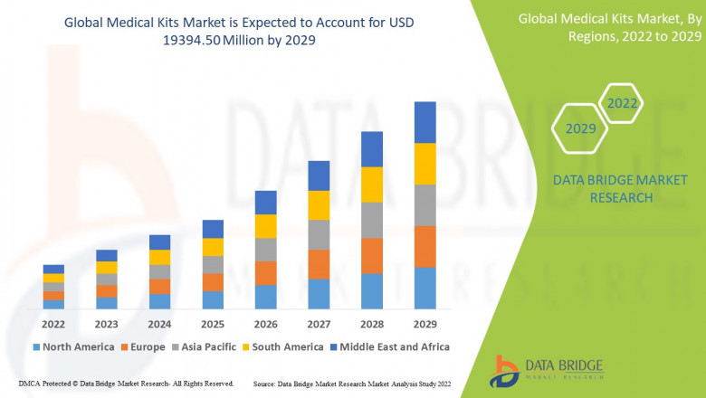 Global Medical Kits Market: Trends, Growth Factors, and Future Outlook Through 2033