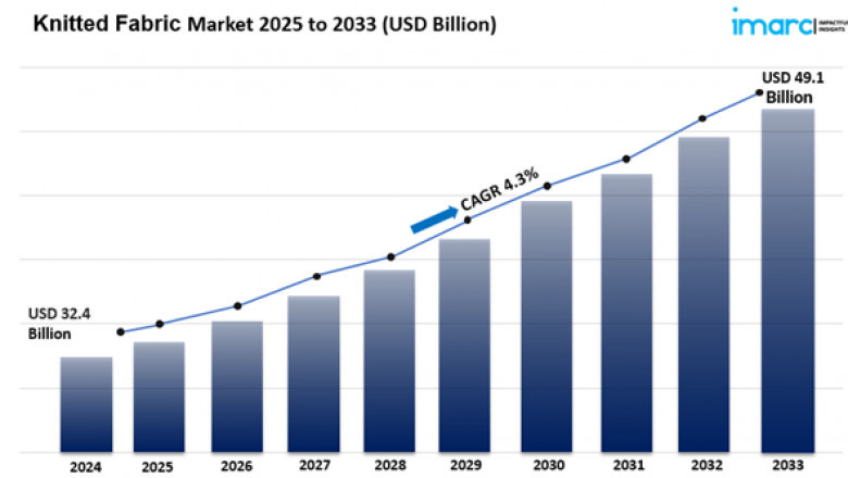 Knitted Fabric Market Size Growth &amp; Analysis Report 2025