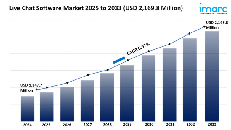 Live Chat Software Market Trends, Growth &amp; Forecast 2025-2033