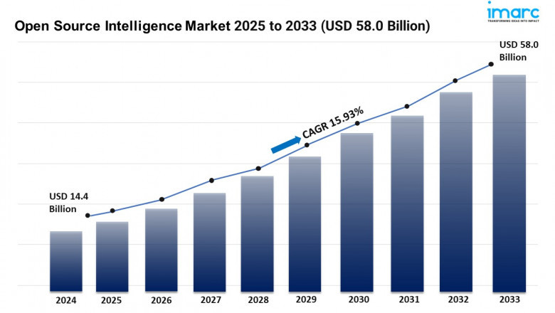 Open Source Intelligence OSINT Market to Reach $58.0 Billion by 2033, Up 15.93% CAGR