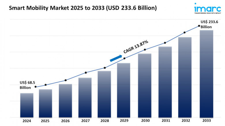 Smart Mobility Market Size, Growth &amp; Trends Report 2025-2033