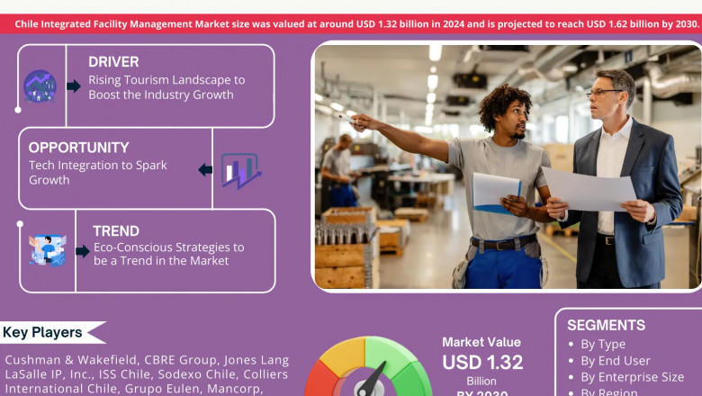 Chile Integrated Facility Management Market Study: Players, Share, and Emerging Trends 2030