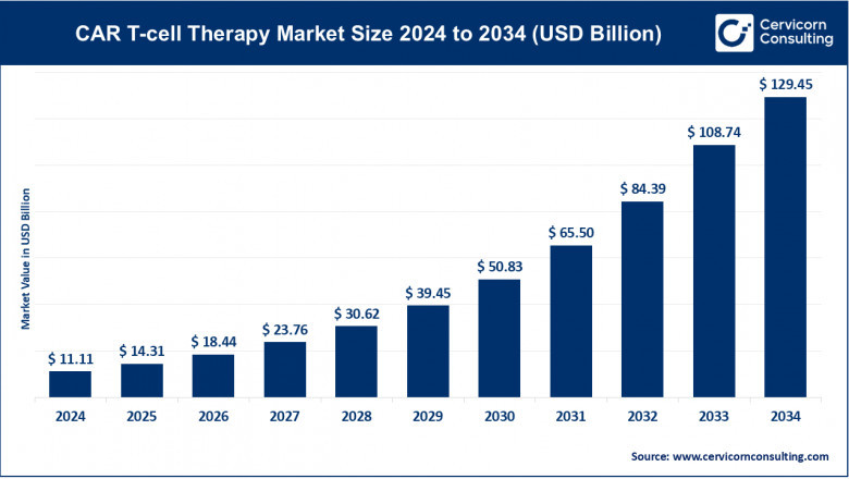 CAR T-Cell Therapy Market 2024 Snapshot &amp; Growth Forecast to 2034