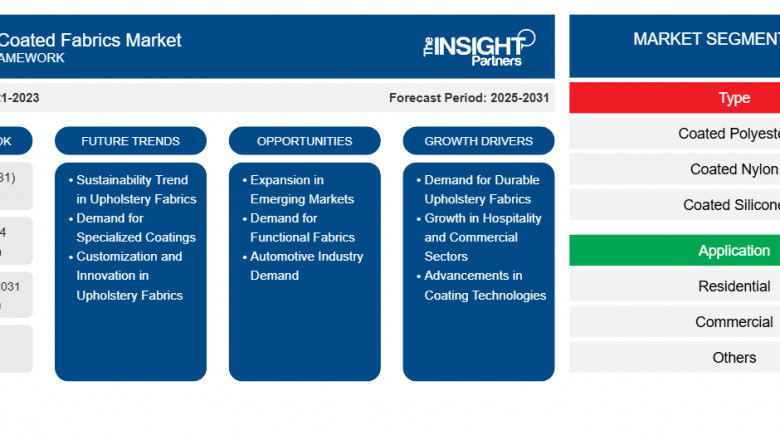 Upholstery Coated Fabrics Market 2031: Analysis, Growth Factors and Opportunities