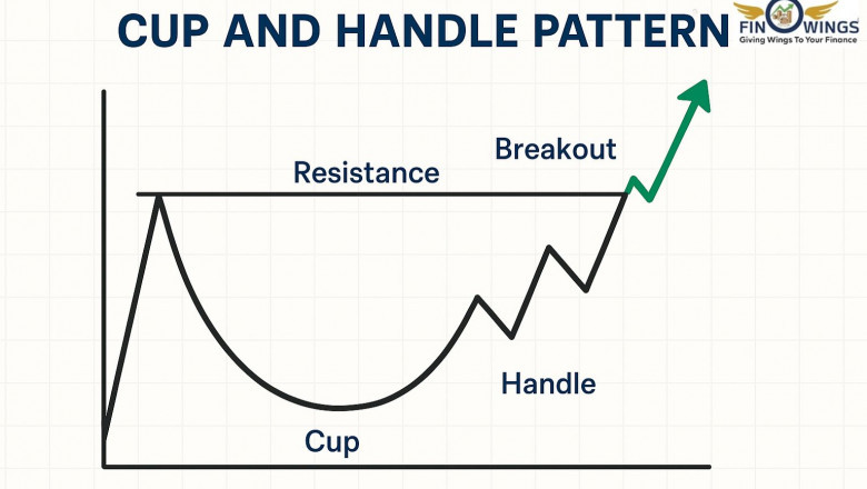 Cup and Handle Pattern: Meaning, Trading Strategy &amp; Chart Guide | Finowings