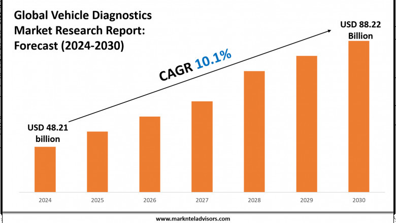 Vehicle Diagnostics Market Growth Forecast to 2030: Size &amp; Demand Outlook