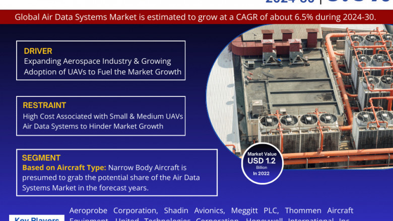 Air Data Systems Market Poised for Strong 6.5% CAGR Through 2030 | Size & Opportunity Insights