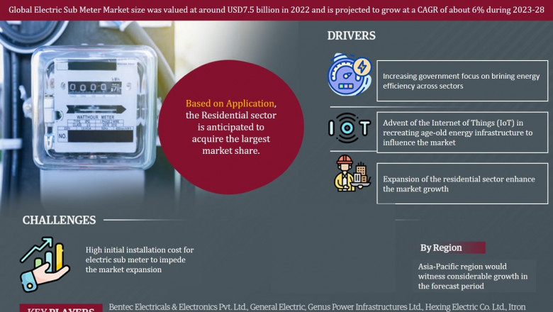 Electric Sub Meter Market Poised for Strong 6% CAGR Through 2028 | Size & Opportunity Insights