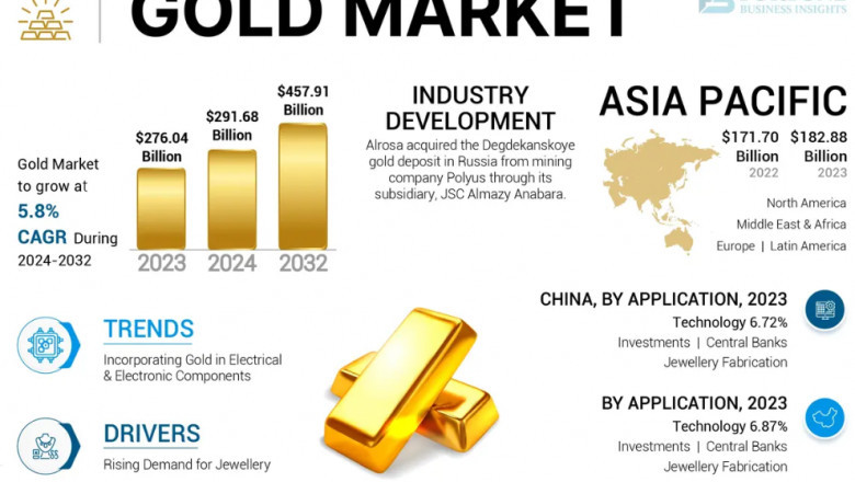 Gold Market Key Players, Developments & Future Roadmap 2032
