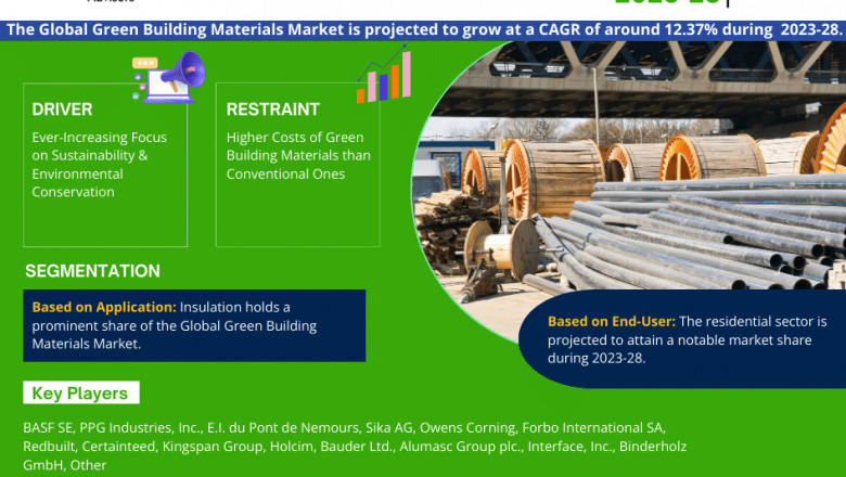 Green Building Materials Market Poised for Strong 12.37% CAGR Through 2028 | Size & Opportunity Insights