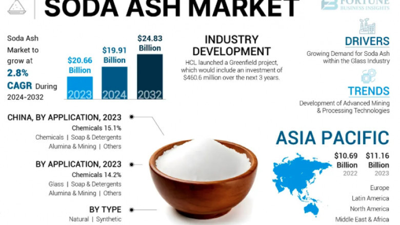 Soda Ash Market Demand, Price Trends, and Industry Forecast to 2032
