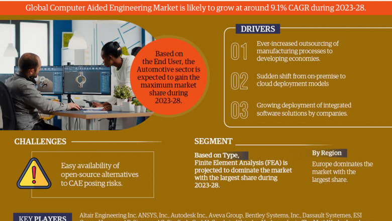 Computer Aided Engineering Market Expected to Grow at 9.1% CAGR | Key Trends & Forecast to 2028