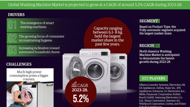 Washing Machine Market Expected to Grow at 5.2% CAGR | Key Trends & Forecast to 2028