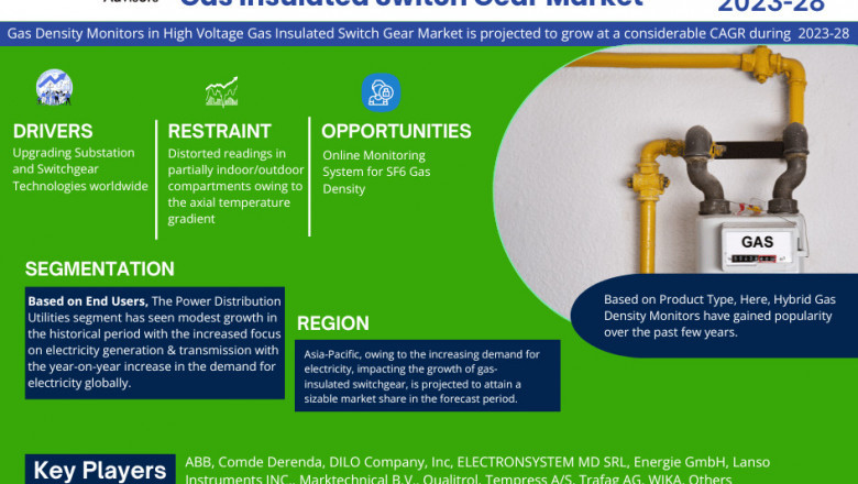 Gas Density Monitors in High Voltage Gas Insulated Switch Gear Market Expected to Grow at considerable CAGR | Key Trends & Forecast to 2028