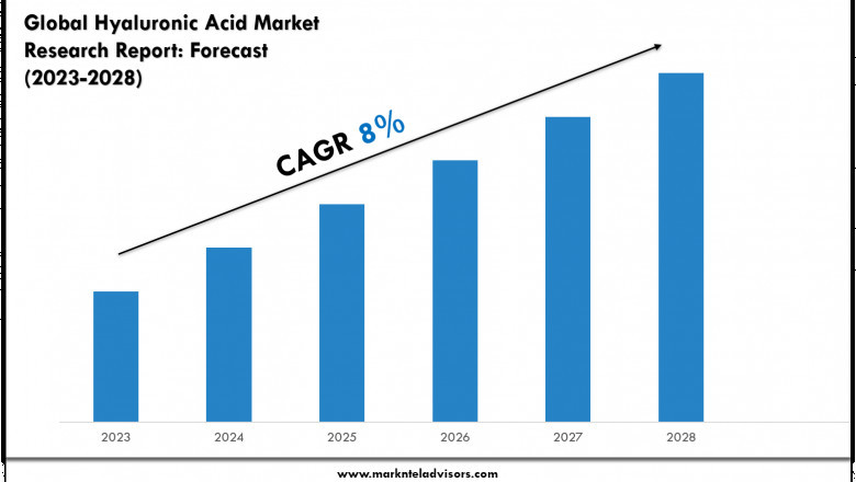 Hyaluronic Acid Market Size & Share 2028 Key Trends & Projections