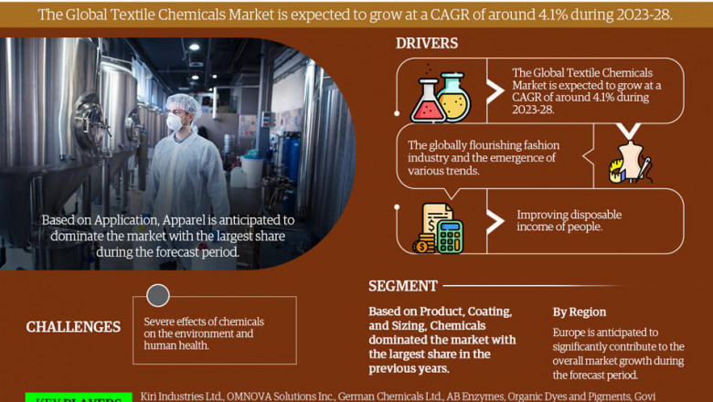 Textile Chemicals Market Poised for Strong 4.1% CAGR Through 2028 | Size & Opportunity Insights