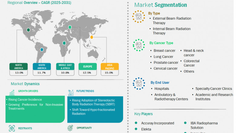 Cancer Radiation Therapy Market