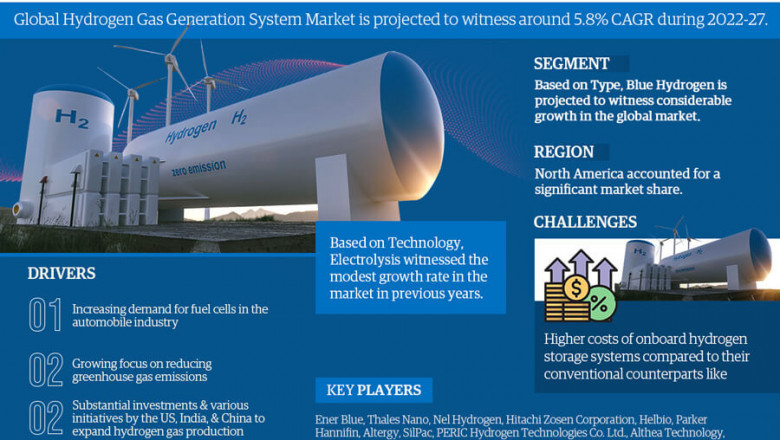 Hydrogen Gas Generation System Market to Witness 5.8% CAGR Growth Amid Rising Demand and Innovation
