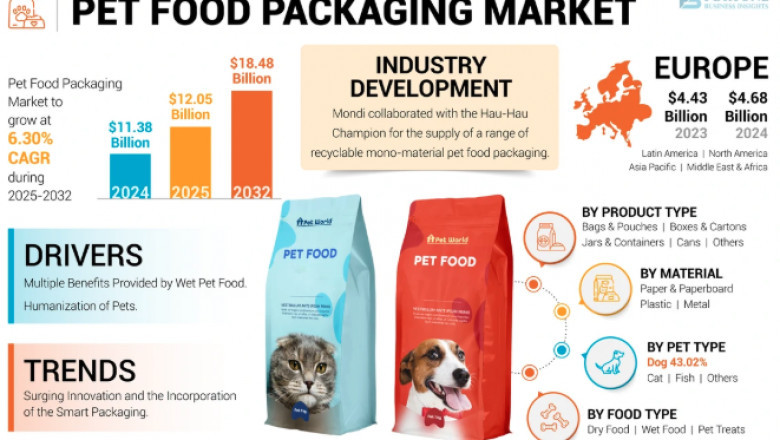 Pet Food Packaging Market Industry Analysis and Strategic Outlook 2025-2032