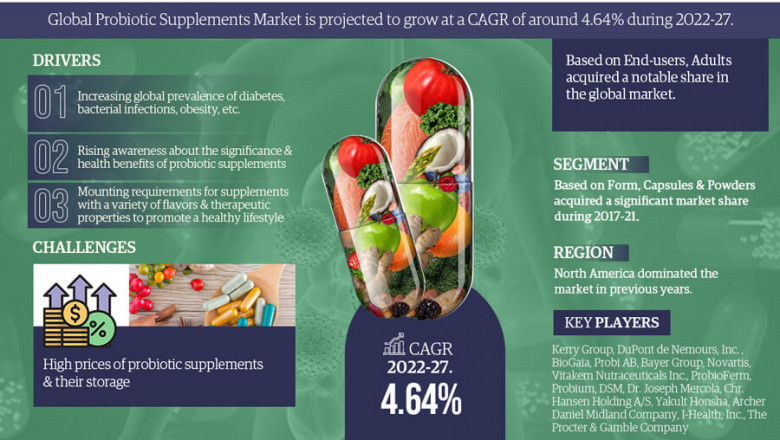 Probiotic Supplements Market Poised for Strong 4.64% CAGR Through 2027 | Size & Opportunity Insights