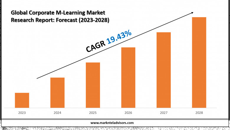 Top Companies in the Corporate M-Learning Industry – Market Leaders: Adobe Inc, Allen Interactions Inc.