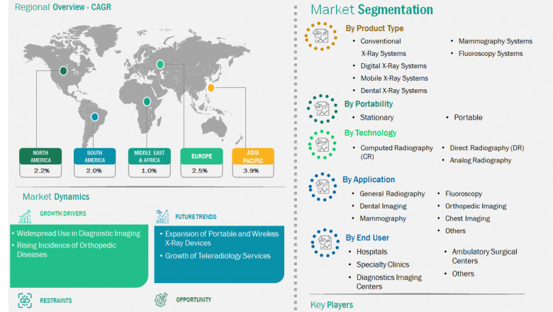 X-Ray Imaging Devices Market