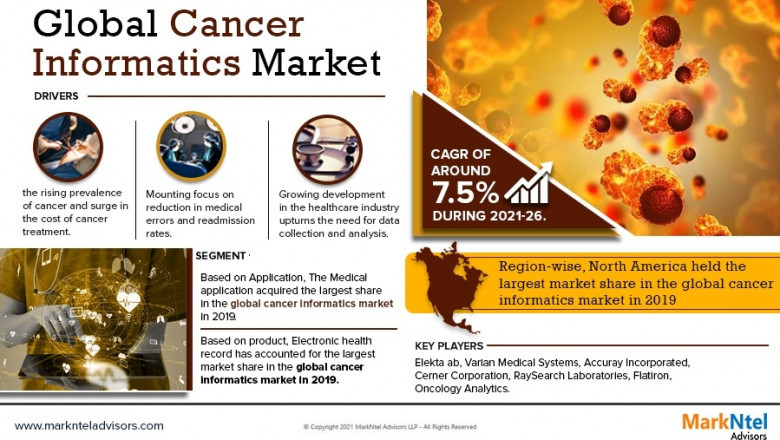 Cancer Informatics Market to Witness 7.5% CAGR Growth Amid Rising Demand and Innovation